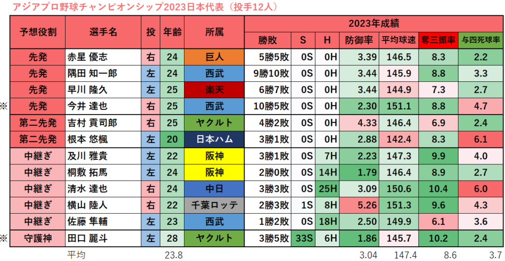 【侍ジャパン】アジアプロ野球チャンピオンシップ2023日本代表（投手12人）