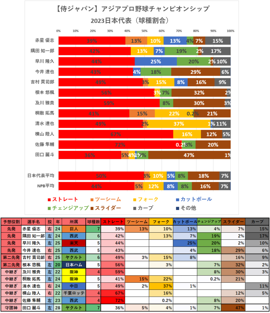 【侍ジャパン】アジアプロ野球チャンピオンシップ2023日本代表（球種割合）