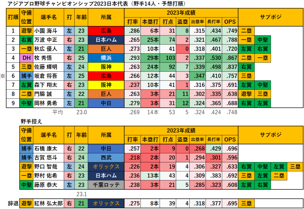 【侍ジャパン】アジアプロ野球チャンピオンシップ2023日本代表（野手14人・予想打順）