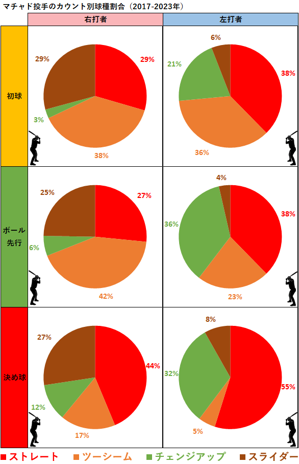アンドレス・マチャド投手のカウント別球種割合（2017-2023年）