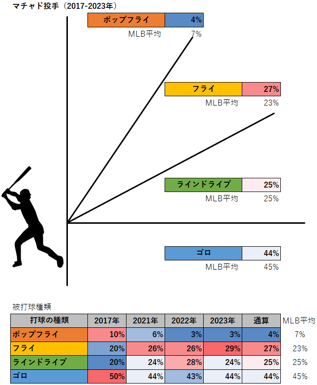 アンドレス・マチャド投手の被打球種類（2017-2023年）