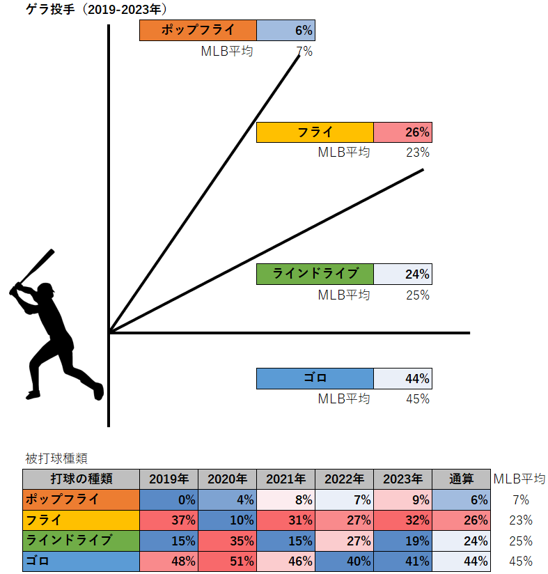 ハビー・ゲラ投手の被打球種類（2019-2023年）