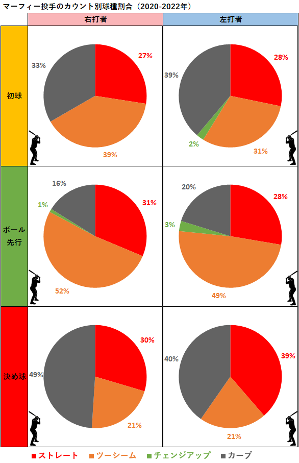 パトリック・マーフィー投手のカウント別球種割合（2020-2022年）