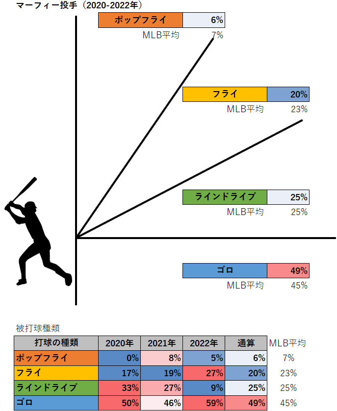 パトリック・マーフィー投手の被打球種類（2020-2022年）