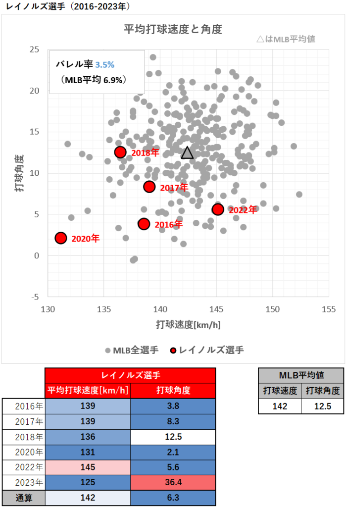 マット・レイノルズ選手の平均打球速度と角度（2016-2023年）