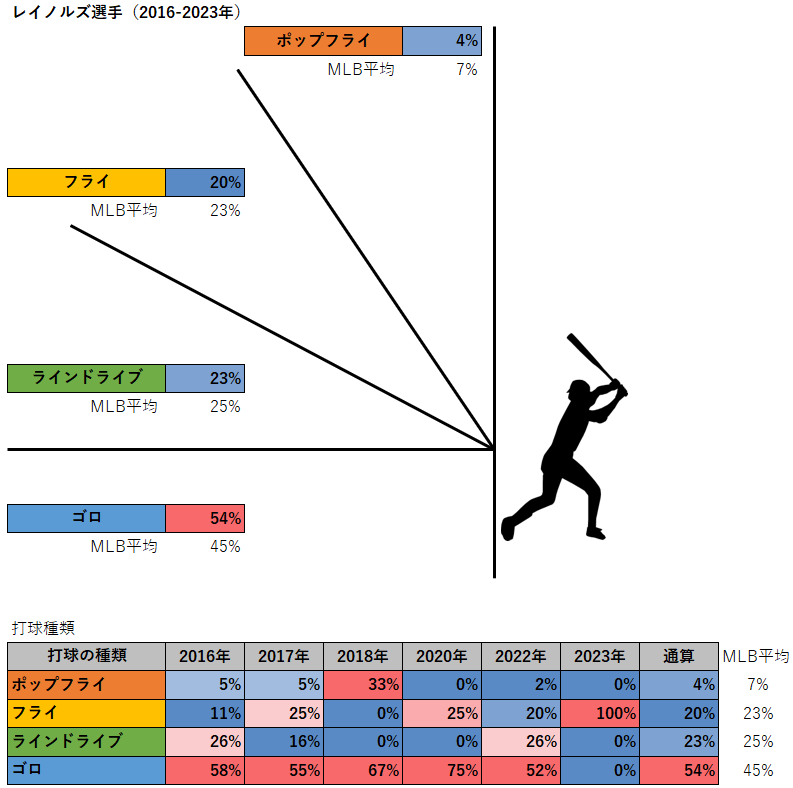 マット・レイノルズ選手の打球種類（2016-2023年）