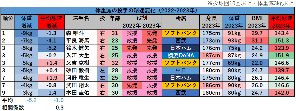 【プロ野球】体重減少による球速変化（2022年-2023年）