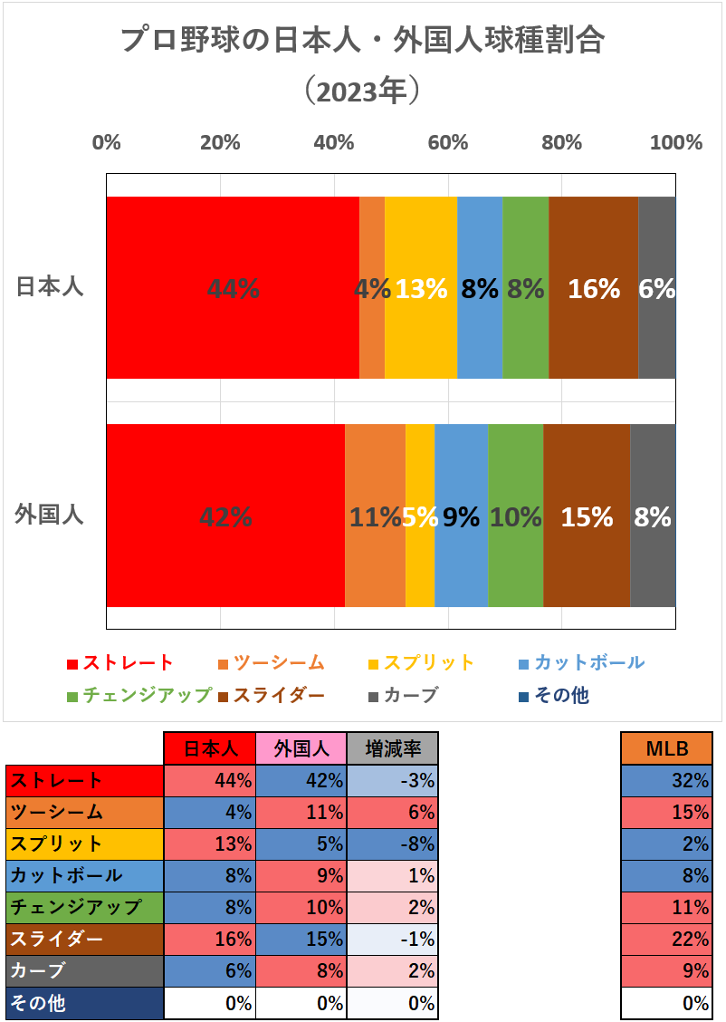 【プロ野球】日本人・外国人の球種割合（2023年）