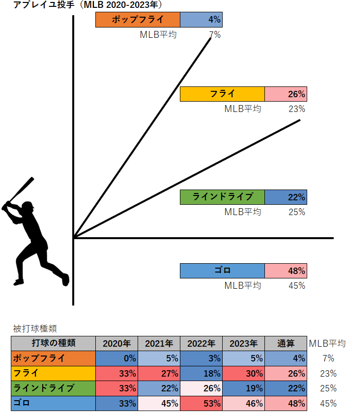 アルバート・アブレイユ投手の被打球種類（2020-2023年）