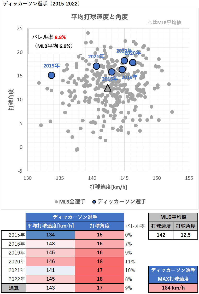 アレックス・ディッカーソン選手の平均打球速度と角度（MLB2015-2022年）