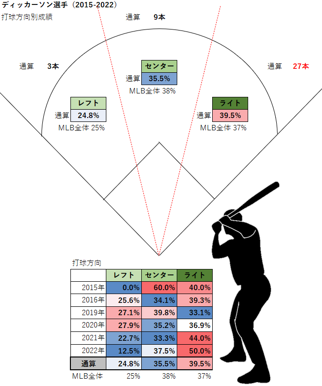 アレックス・ディッカーソン選手の打球方向別成績（MLB2015-2022年）