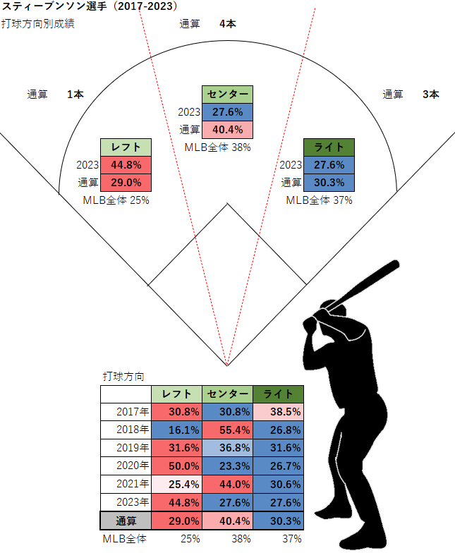 アンドリュー・スティーブンソン選手の打球方向別成績（MLB2017-2023年）