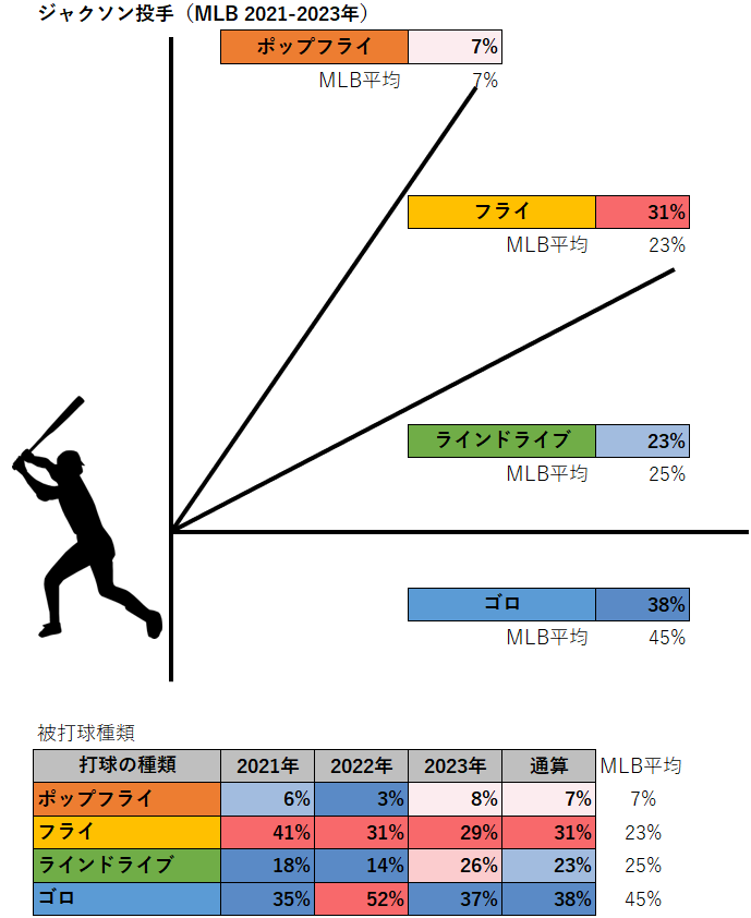 アンドレ・ジャクソン投手の被打球種類（MLB2021-2023年）