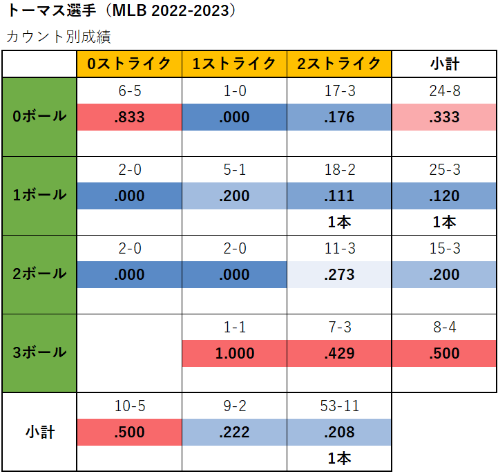 コディ・トーマス選手のカウント別成績（MLB2022-2023年）