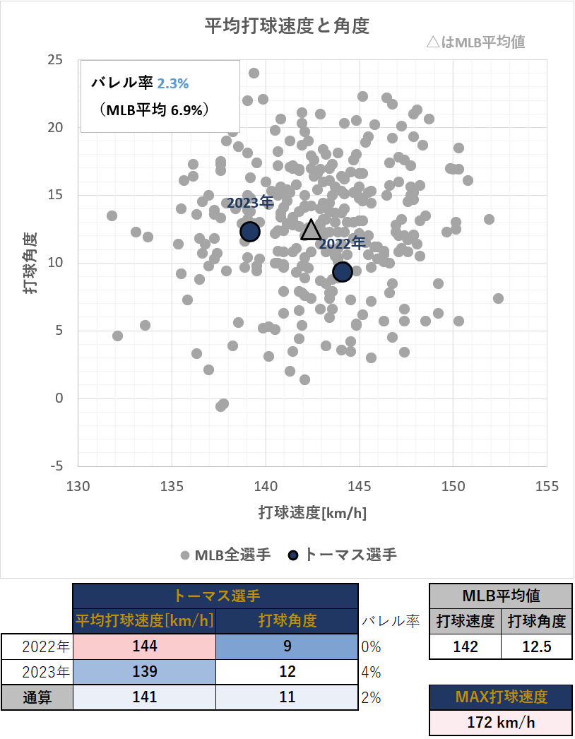 コディ・トーマス選手の平均打球速度と角度（MLB2022-2023年）