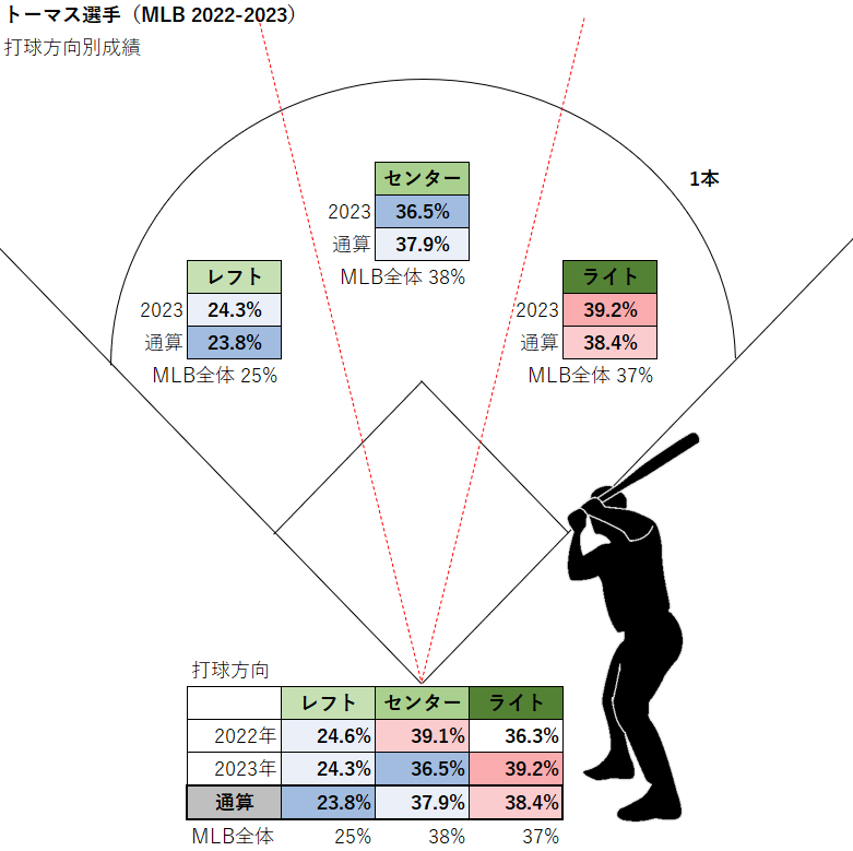 コディ・トーマス選手の打球方向別成績（MLB2022-2023年）