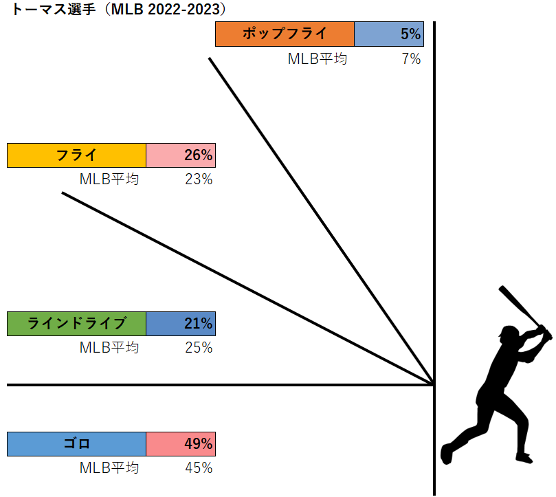 コディ・トーマス選手の打球種類（MLB2022-2023年）