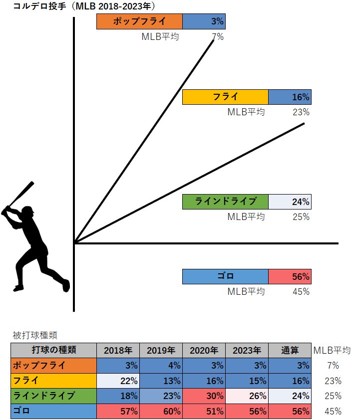ジミー・コルデロ投手の被打球種類（2018-2023年）