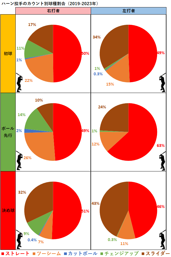 テイラー・ハーン投手のカウント別球種割合（2019-2023年）