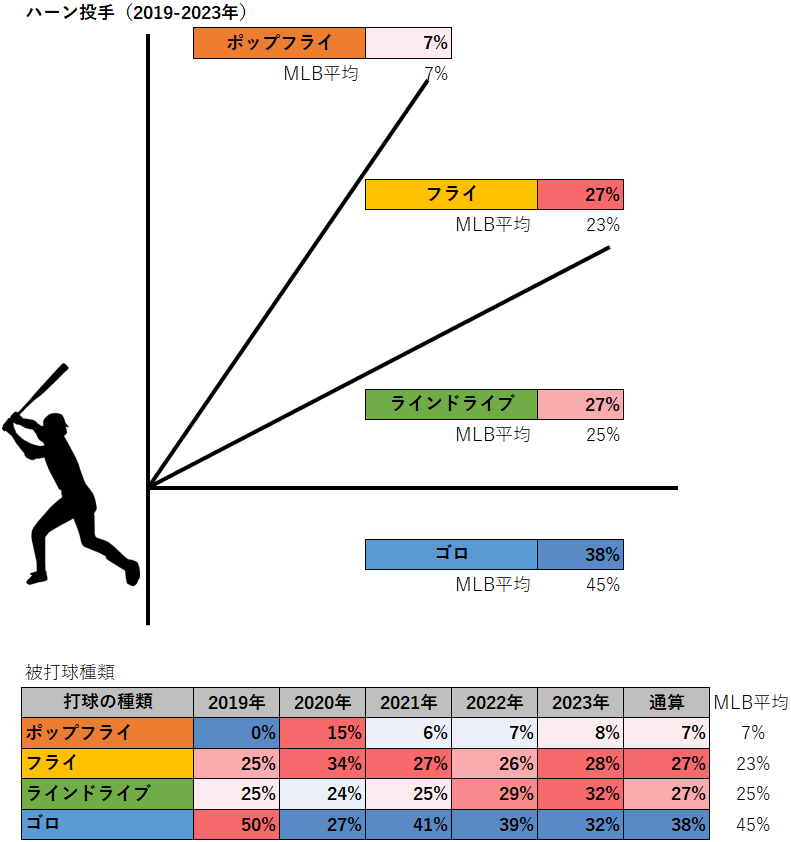 テイラー・ハーン投手の被打球種類（2019-2023年）