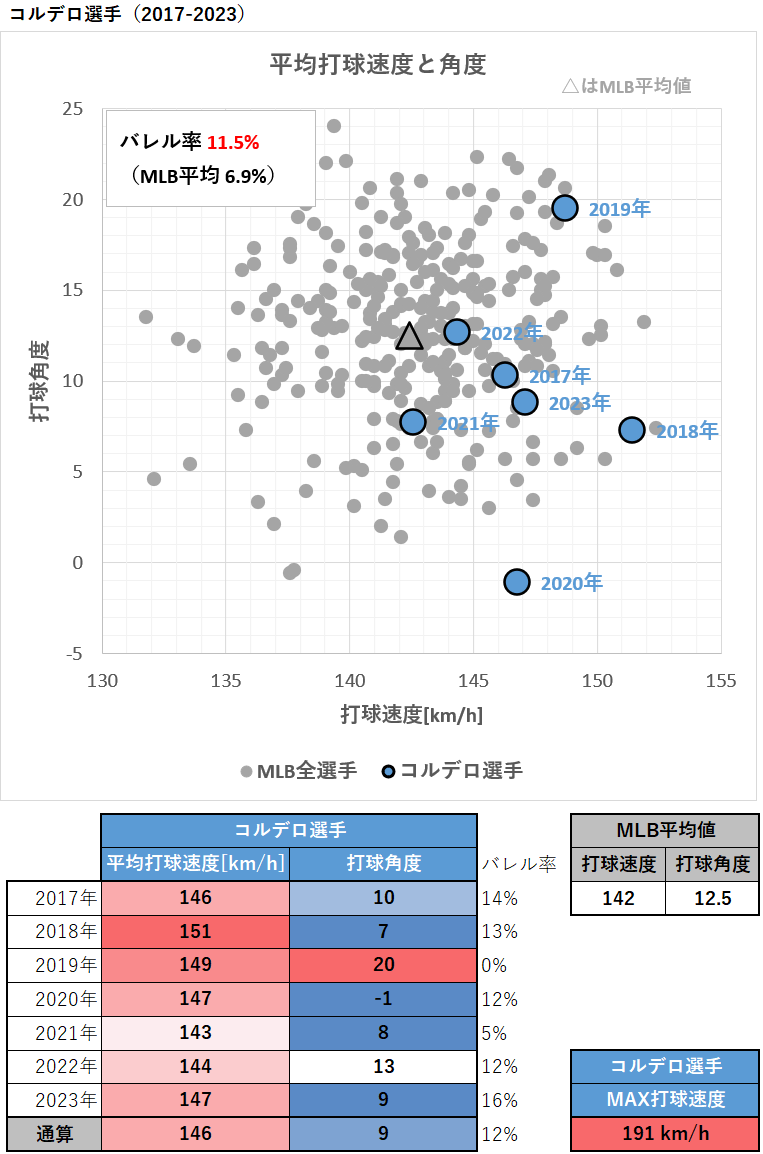 フランチー・コルデロ選手の平均打球速度と角度（MLB2017-2023年）