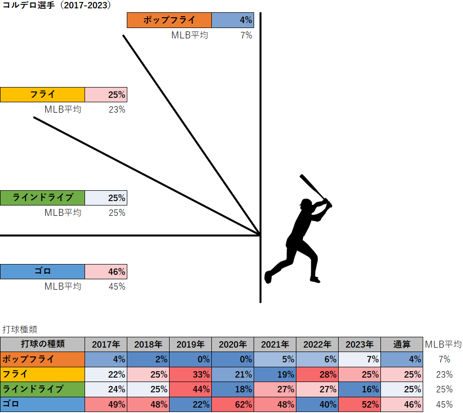 フランチー・コルデロ選手の打球種類（MLB2017-2023年）