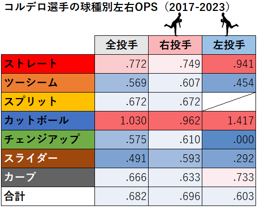 フランチー・コルデロ選手の球種別左右成績（MLB2017-2023年）
