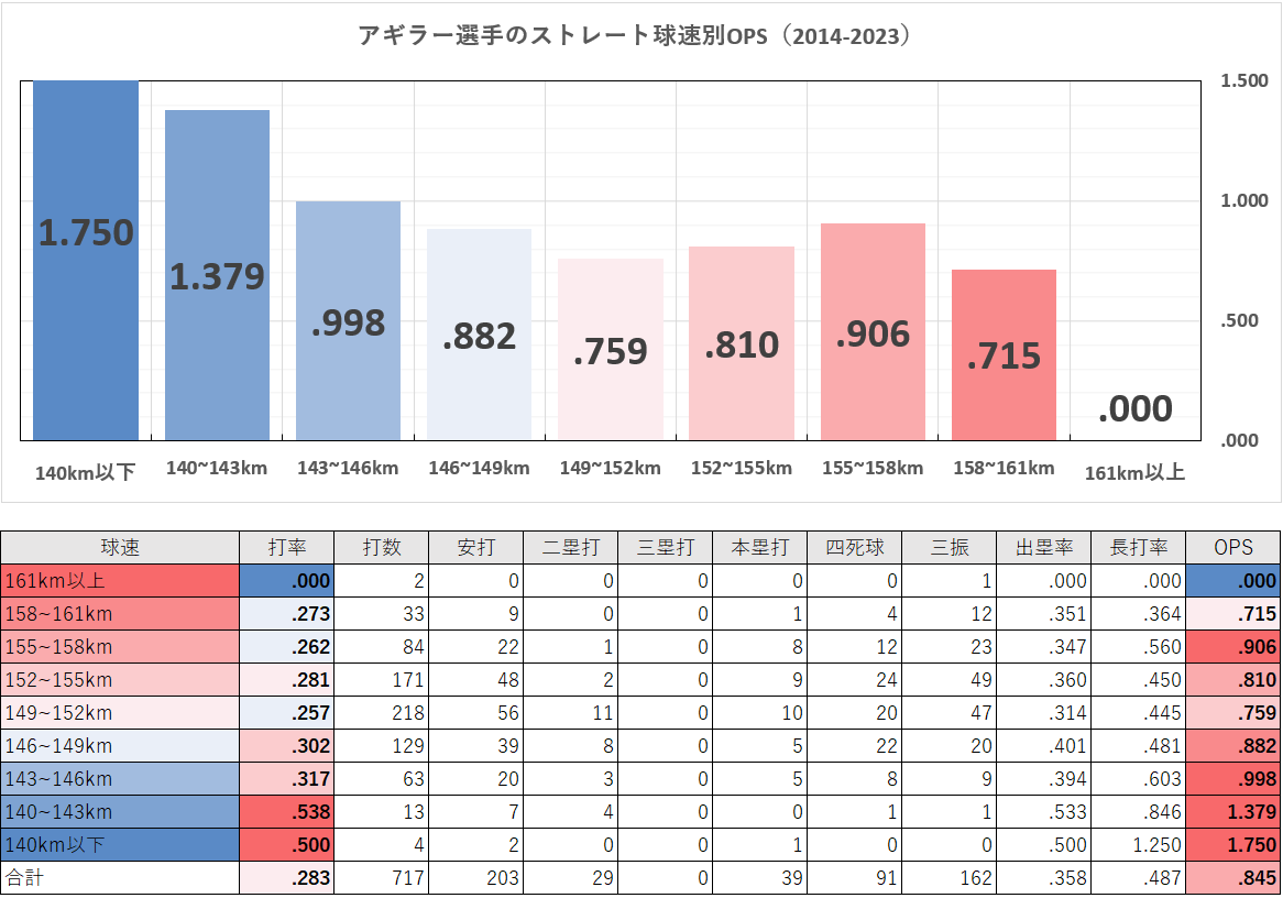 ヘスス・アギラー選手のストレート球速別成績（MLB2014-2023年）