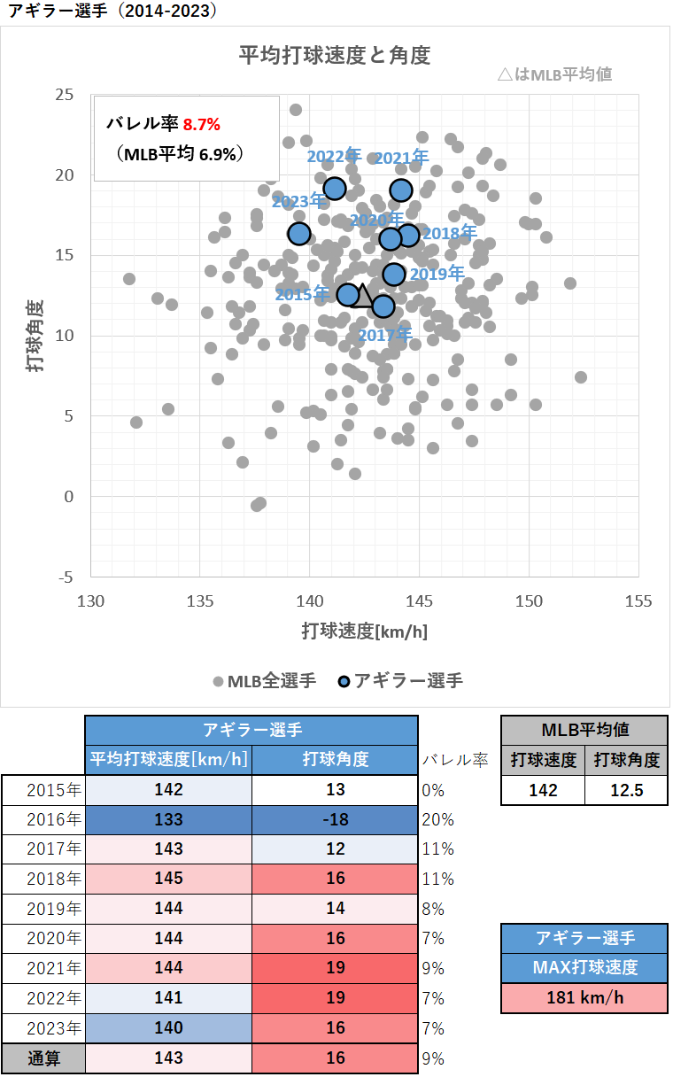 ヘスス・アギラー選手の平均打球速度と角度（MLB2014-2023年）