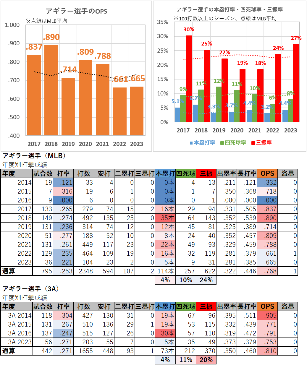 ヘスス・アギラー選手の打撃成績（2014-2023年）