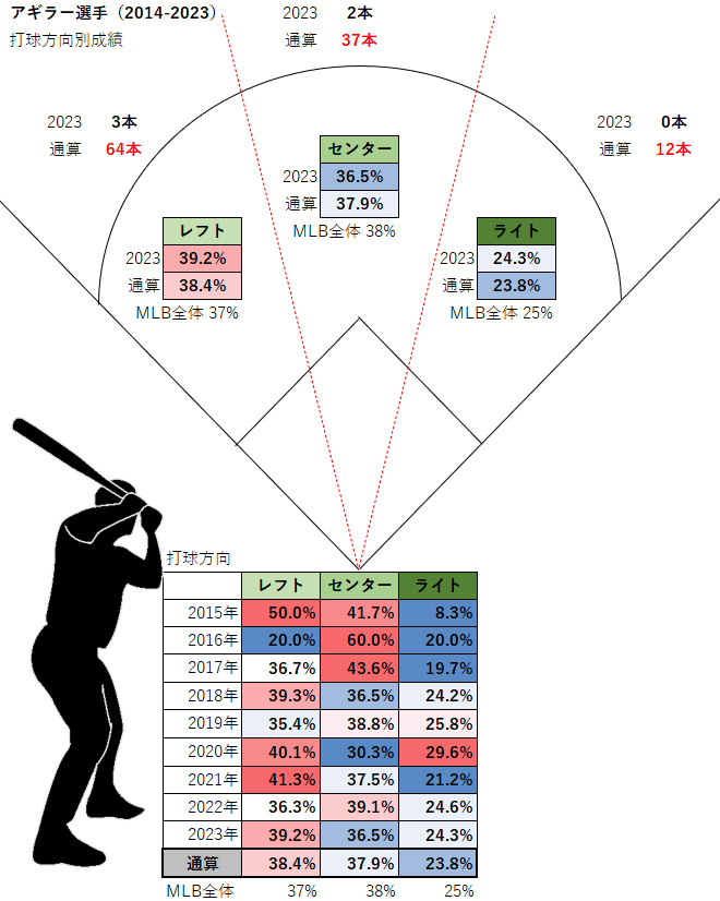 ヘスス・アギラー選手の打球方向別成績（MLB2014-2023年）