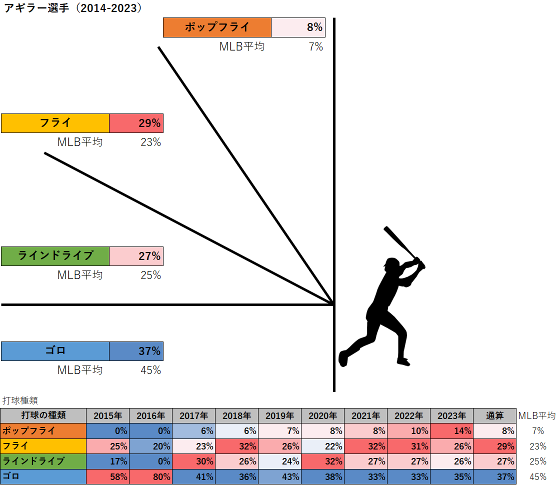 ヘスス・アギラー選手の打球種類（MLB2014-2023年）