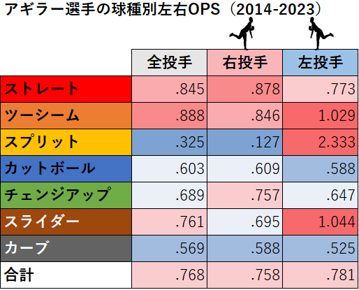 ヘスス・アギラー選手の球種別左右成績（MLB2014-2023年）