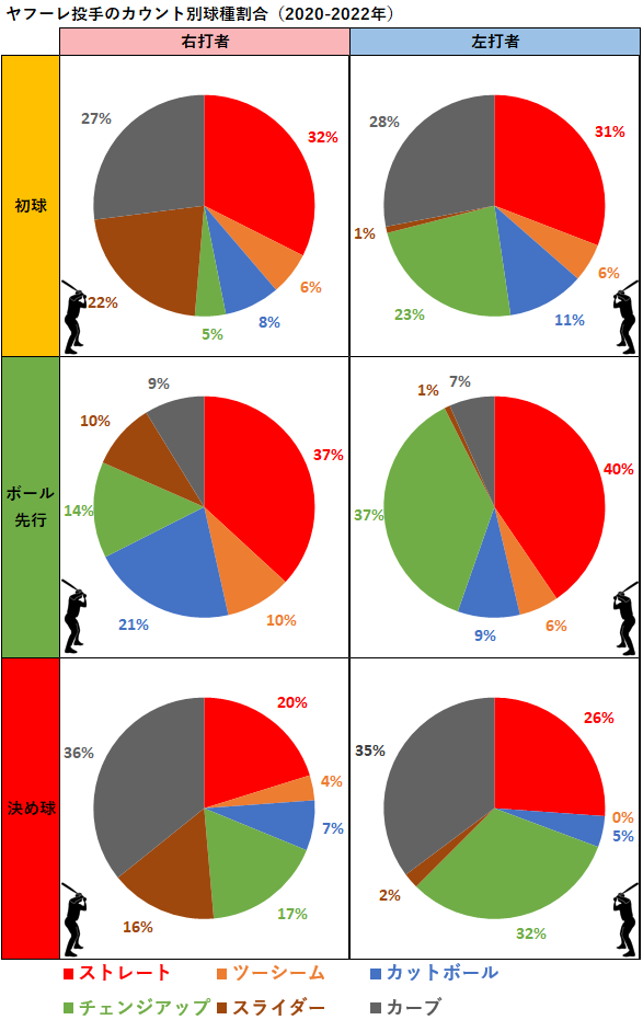 ミゲル・ヤフーレ投手のカウント別球種割合（2020-2022年）
