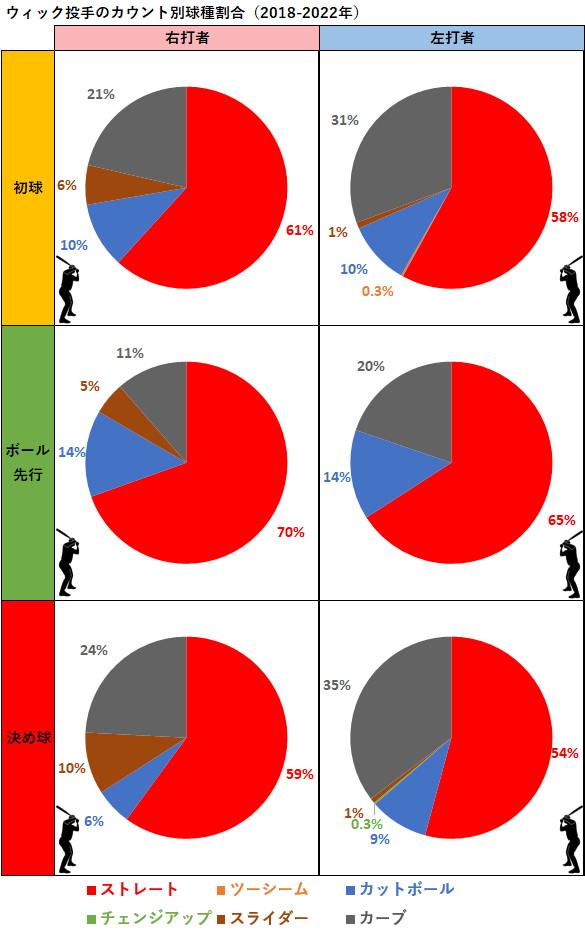 ローワン・ウィック投手のカウント別球種割合（2018-2022年）