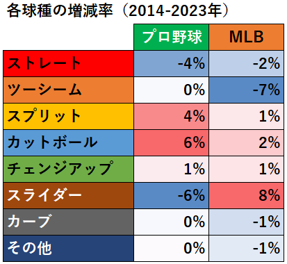 【プロ野球】【MLB】球種割合の増減率（過去10年）