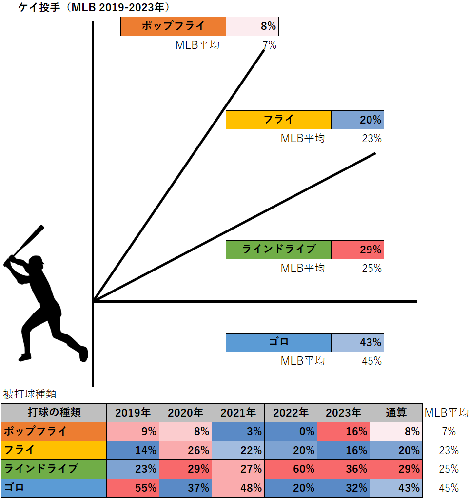 アンソニー・ケイ投手の被打球種類（2019-2023年）