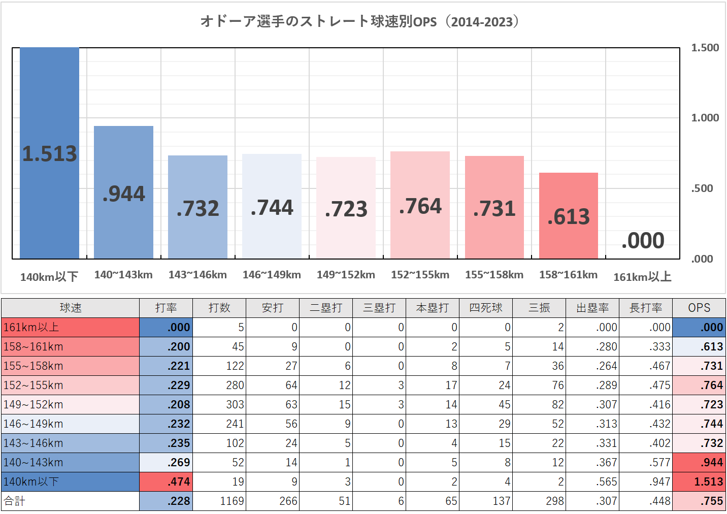 ルーグネッド・オドーア選手のストレート球速別成績（MLB2014-2023年）