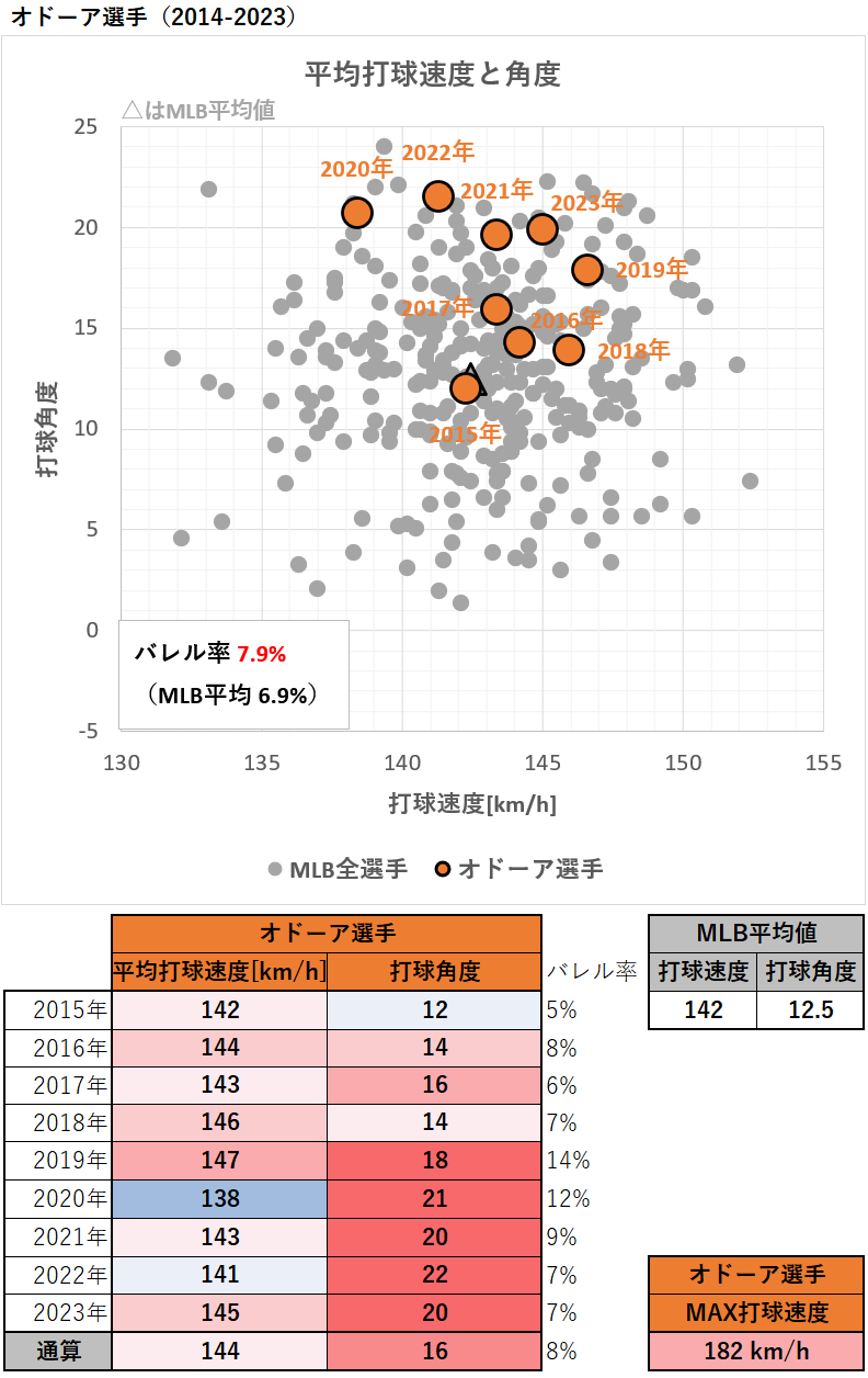 ルーグネッド・オドーア選手の平均打球速度と角度（MLB2015-2023年）