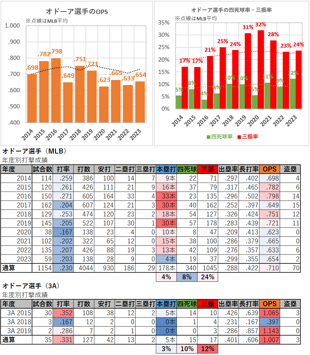 ルーグネッド・オドーア選手の打撃成績（2014-2023年）
