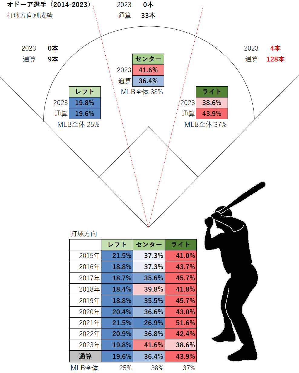 ルーグネッド・オドーア選手の打球方向別成績（MLB2015-2023年）