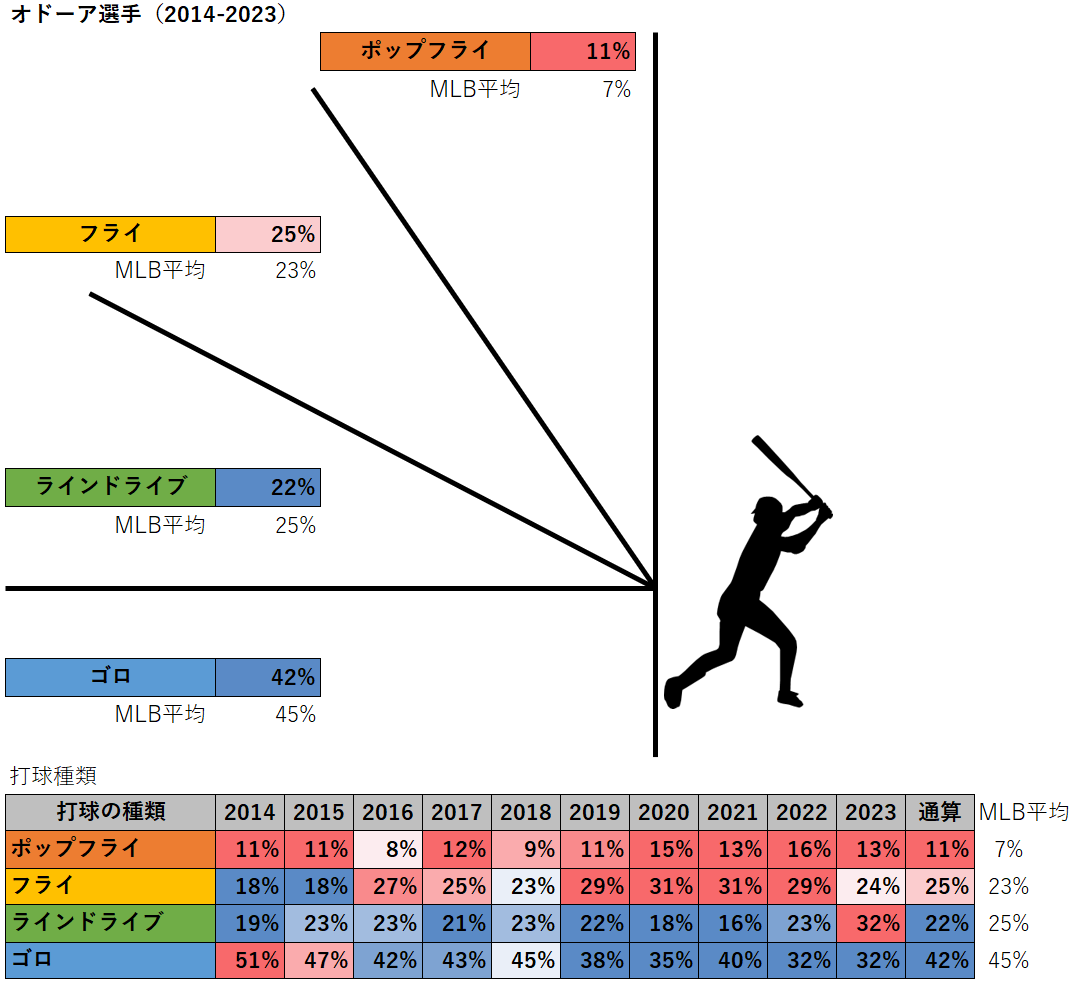 ルーグネッド・オドーア選手の打球種類（MLB2014-2023年）