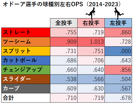 ルーグネッド・オドーア選手の球種別左右成績（MLB2014-2023年）