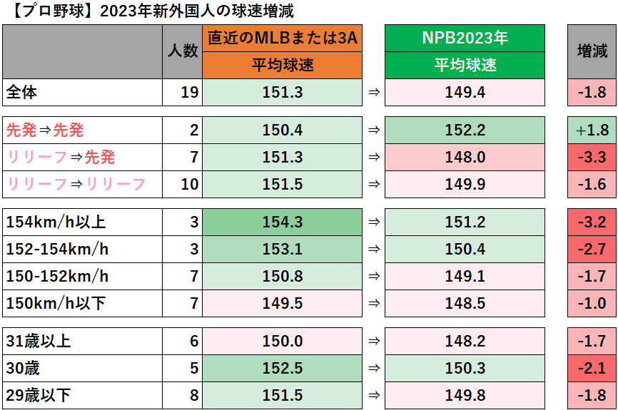 【プロ野球】2023年新外国人の球速増減の平均値（MLB→NPB）