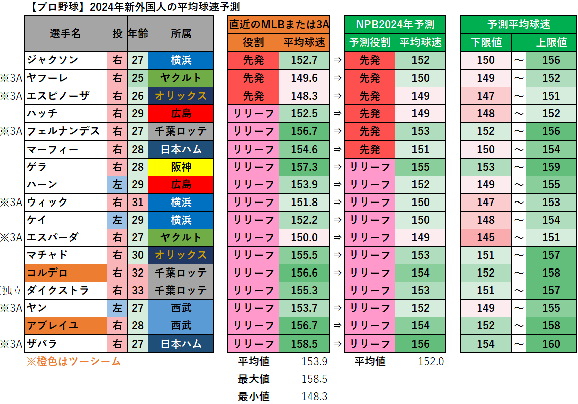 【プロ野球】2024年新外国人の平均球速予測（MLB→NPB）