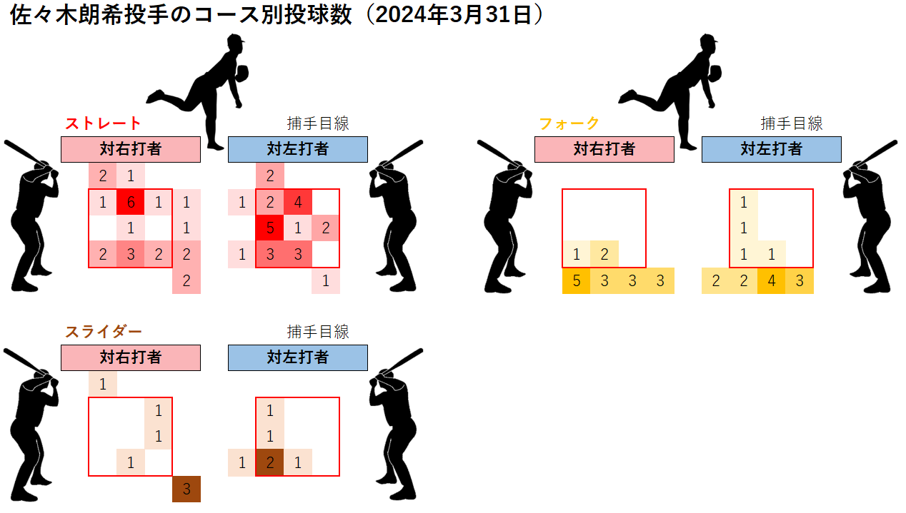 佐々木朗希投手のコース別投球数(2024年3月31日)