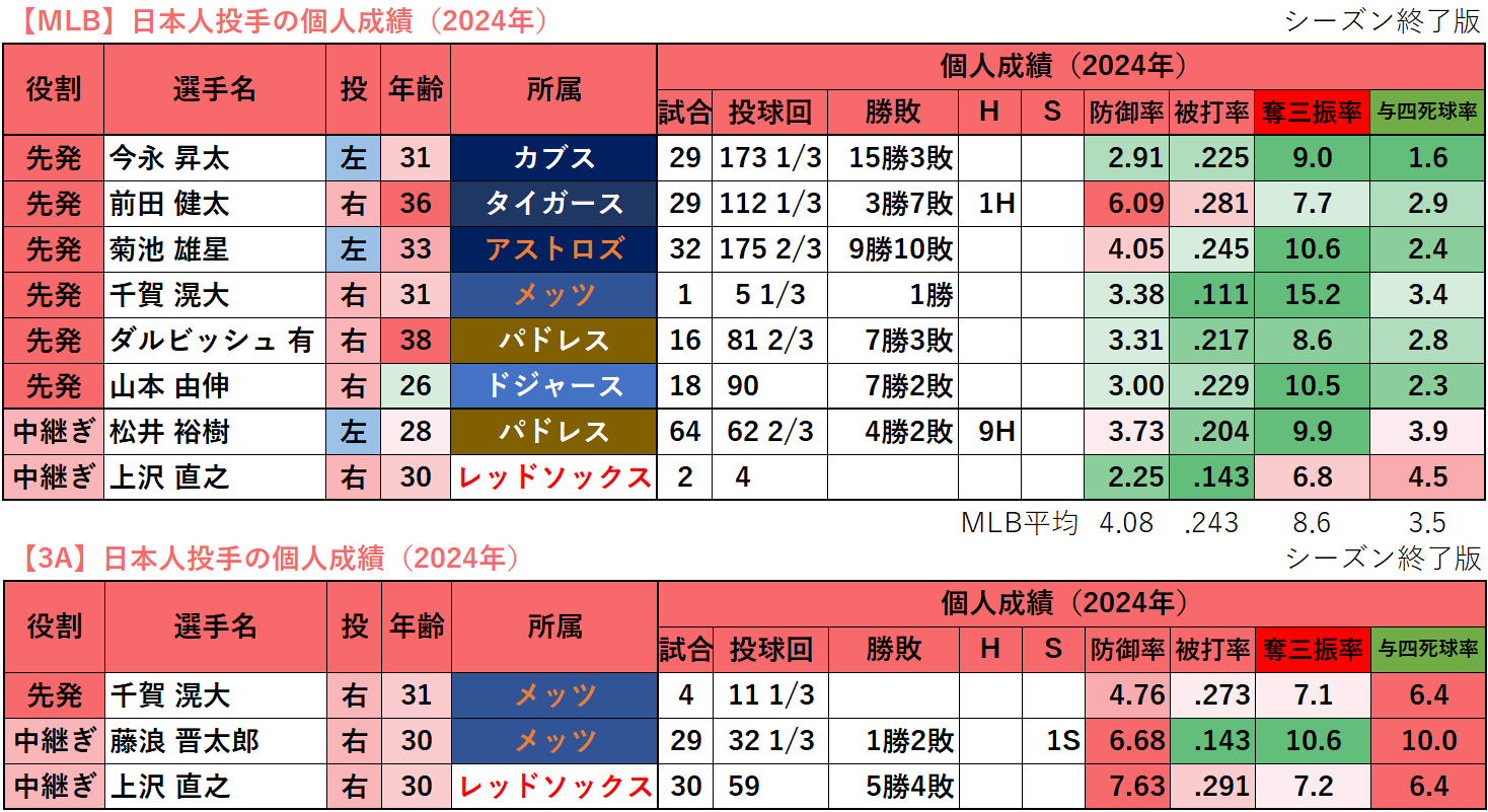 メジャーリーグ 日本 人 成績