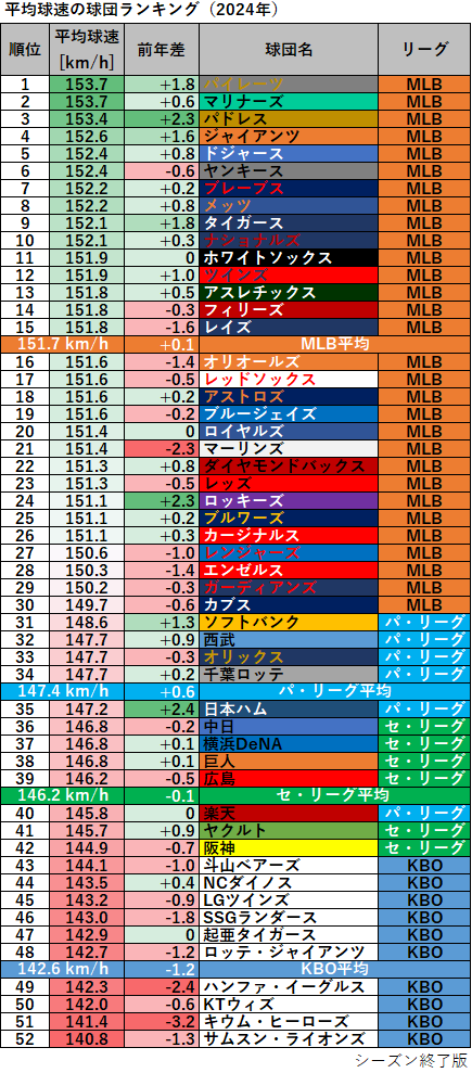 【プロ野球】【MLB】【KBO】平均球速の球団ランキング（2024年）