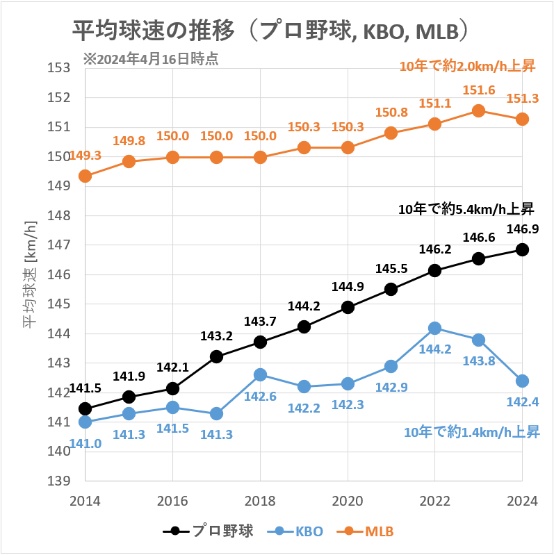 【プロ野球】平均球速の推移（KBO・MLBとの比較）_20240416