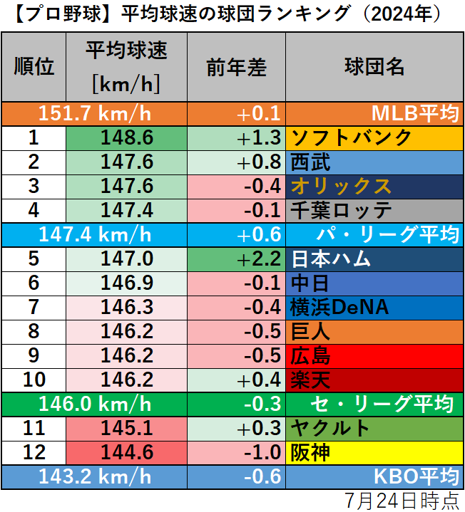 【プロ野球】平均球速の球団ランキング（2024年）